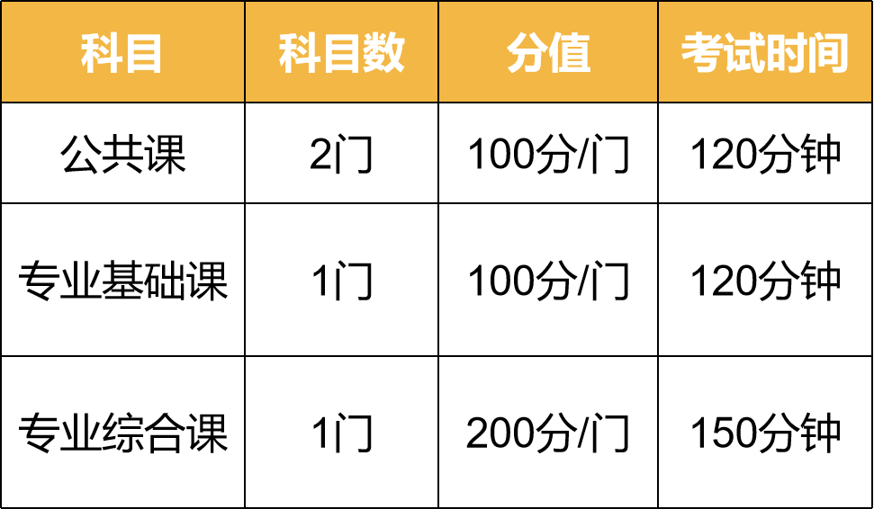 「选择大于努力」广东专插本专业院校选择“保姆级”通关攻略