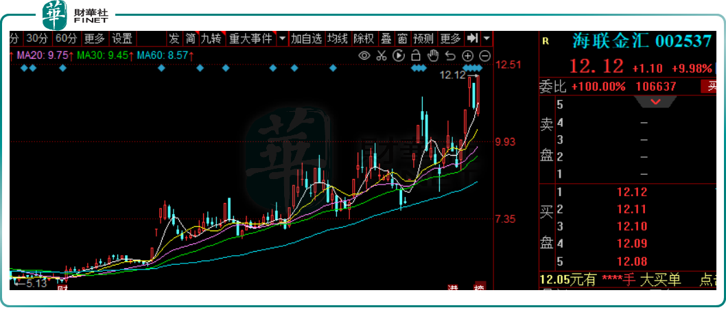 新经济风云录｜数字货币板块再度走强！海联金汇斩获5天4板