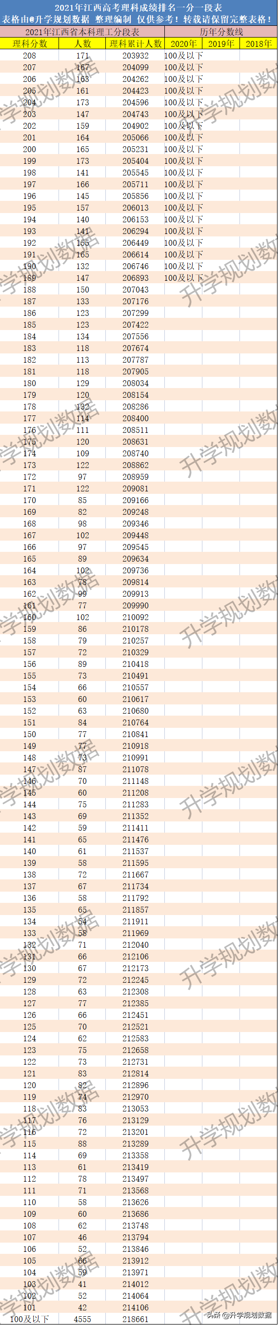 2021江西高考成绩排名一分一段及往年同位分