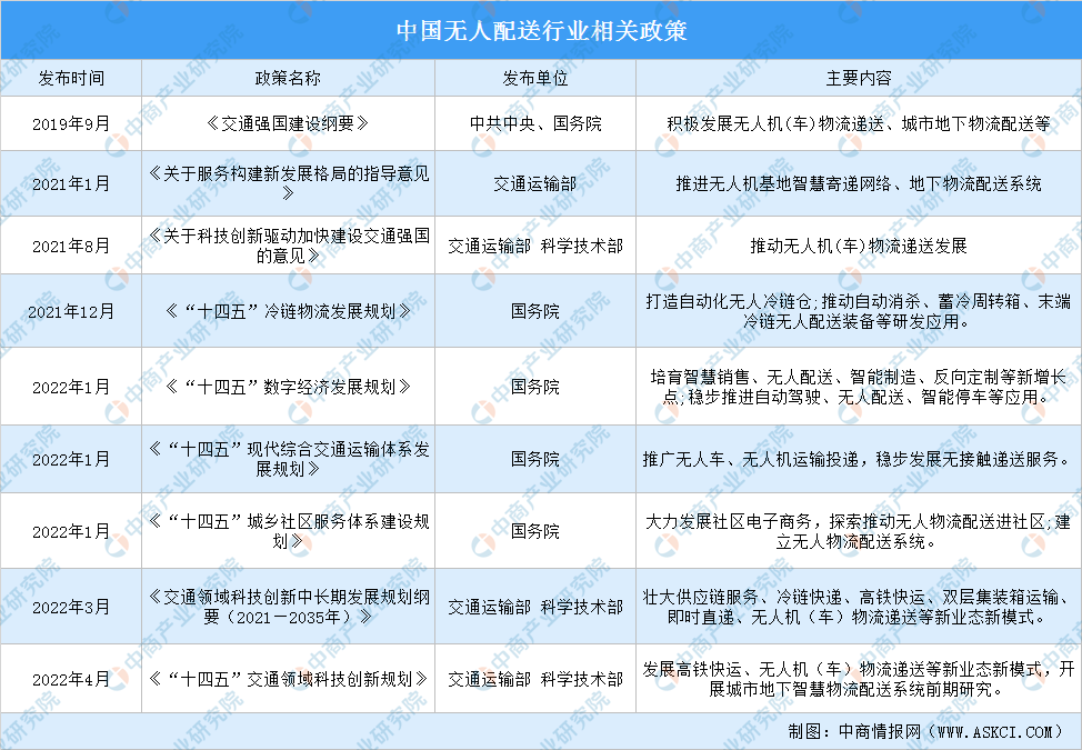 「新赛道专题」无人配送催生万亿市场 无人配送行业市场前景分析