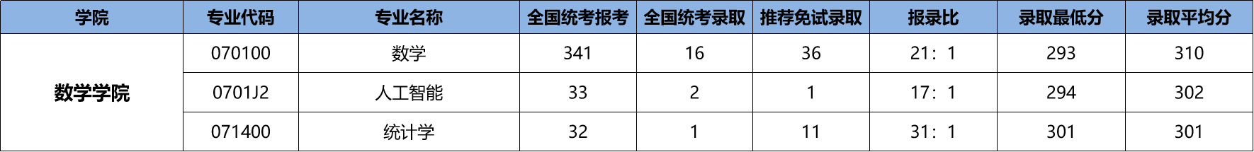 23/24考研专业深度解析——数学专业