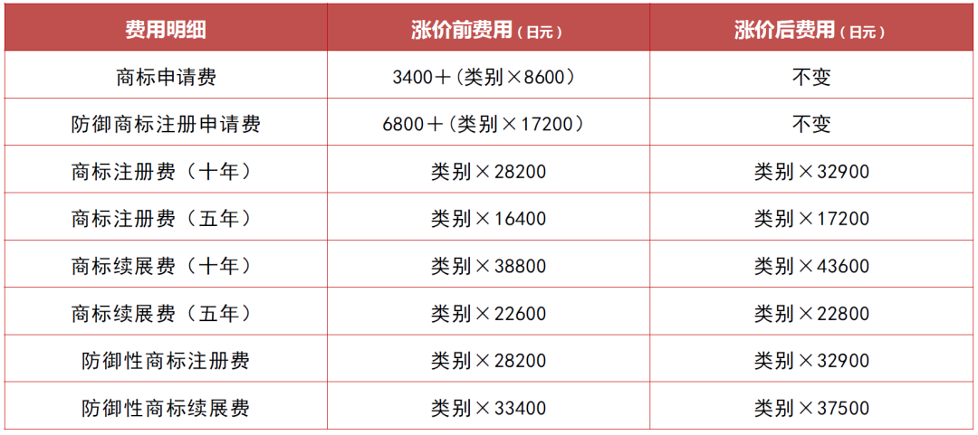 日本商标专利官费即将上涨！计划注册要抓紧
