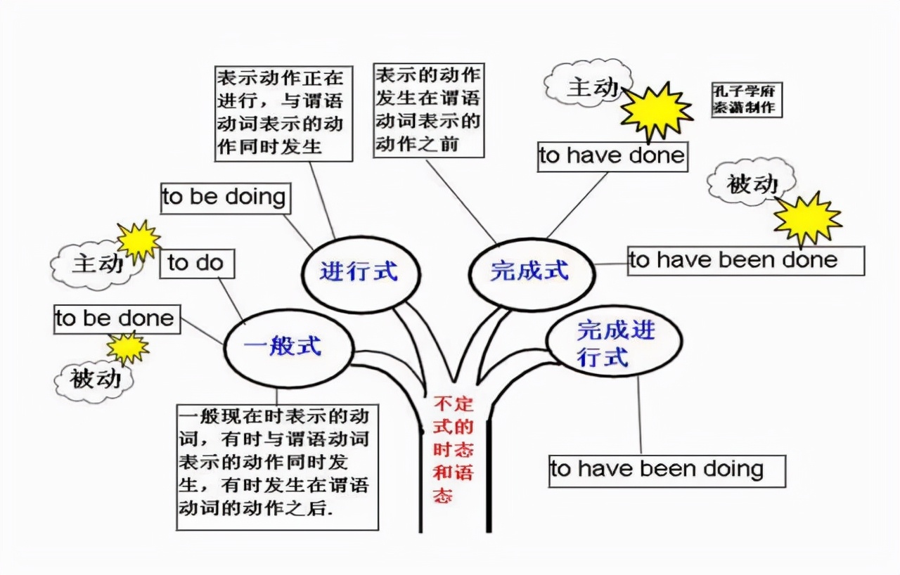 30. 省to 的動詞不定式31. 不定式作賓語32. 不定式作補語33.