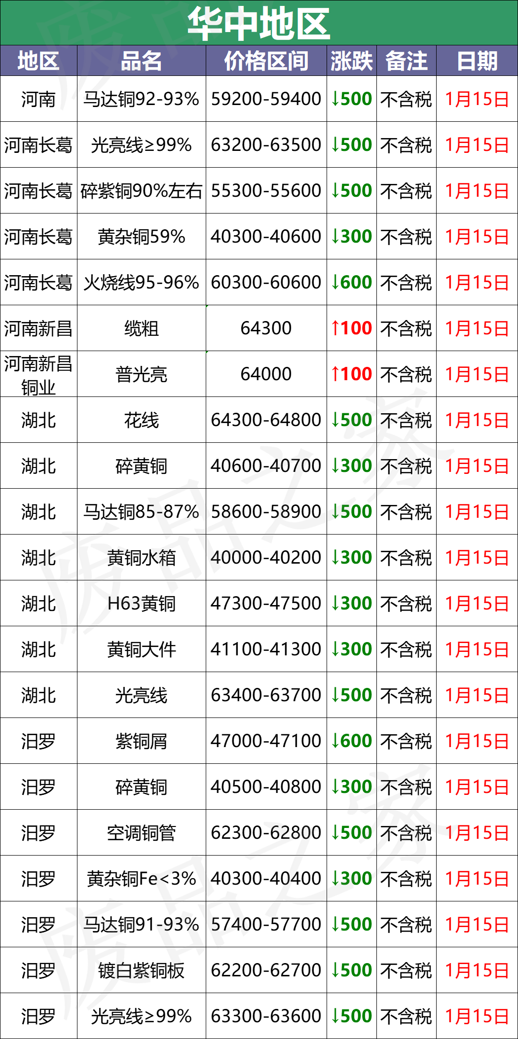 最新1月15日全国铜业厂家采购价格汇总（附价格表）