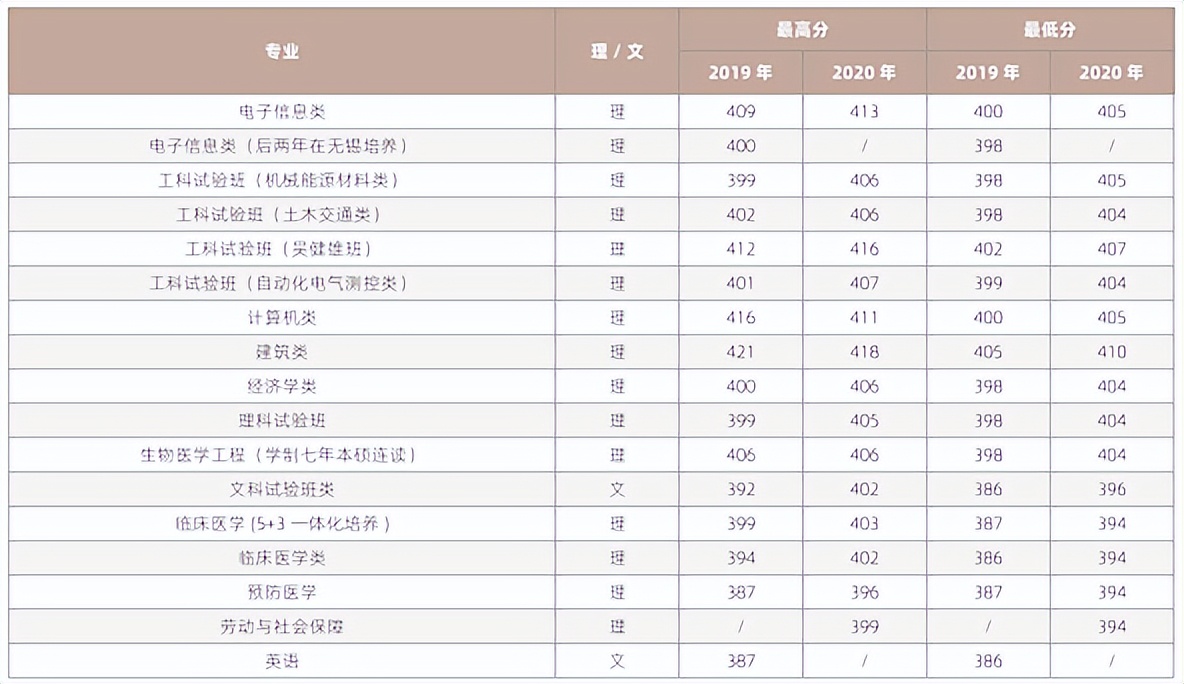 速看！就在刚刚，2022江苏省高考分数线最新出炉！