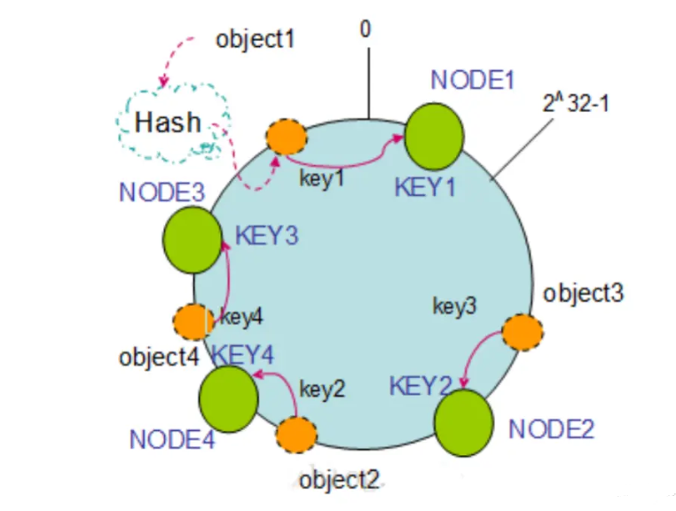 Redis 高可用原理