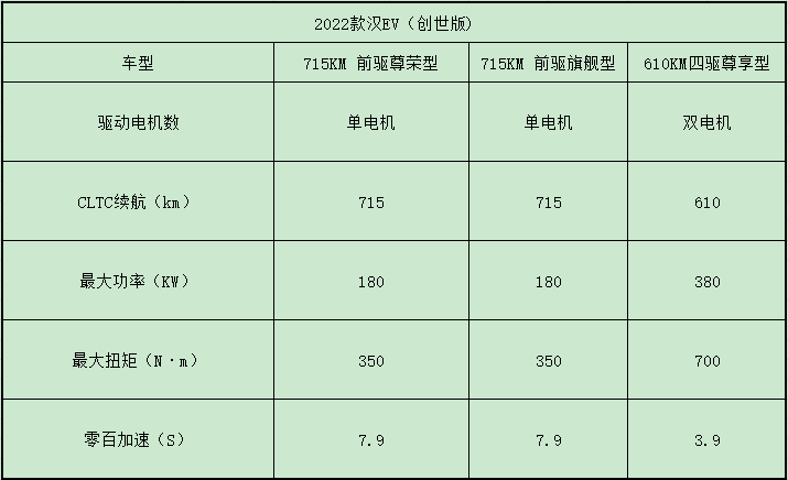 比亚迪的门面之作，要性能、要续航都有，新款汉EV该怎么选？
