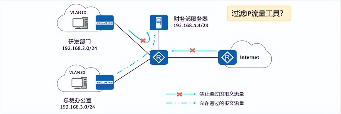 华为认证数通hcia Datacom学习笔记 Acl原理及配置 易读