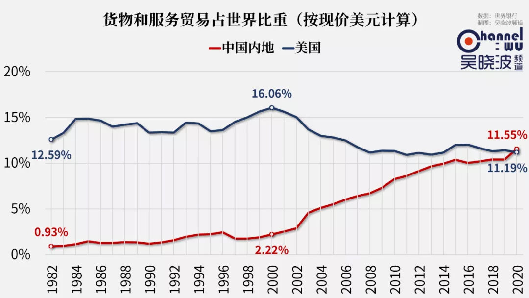 中国加入WTO二十周年，攻守双方互换