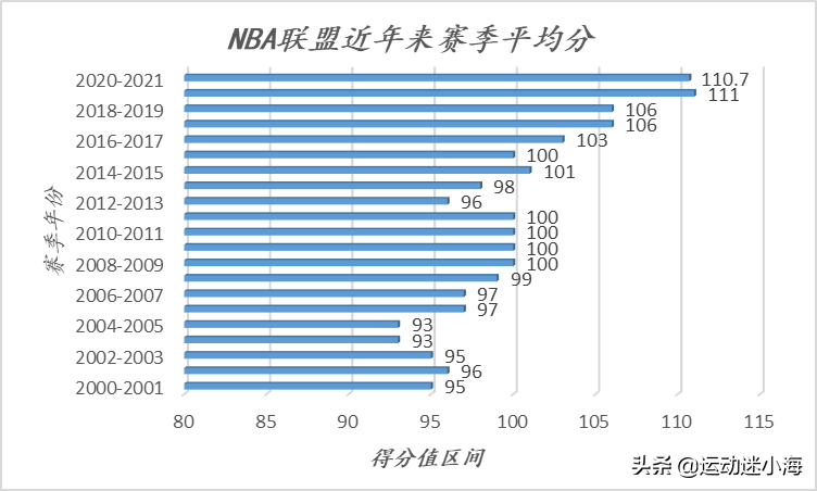 nba为什么分数得分那么高(NBA联盟场均得分从95分提升到110分，反映了什么？)