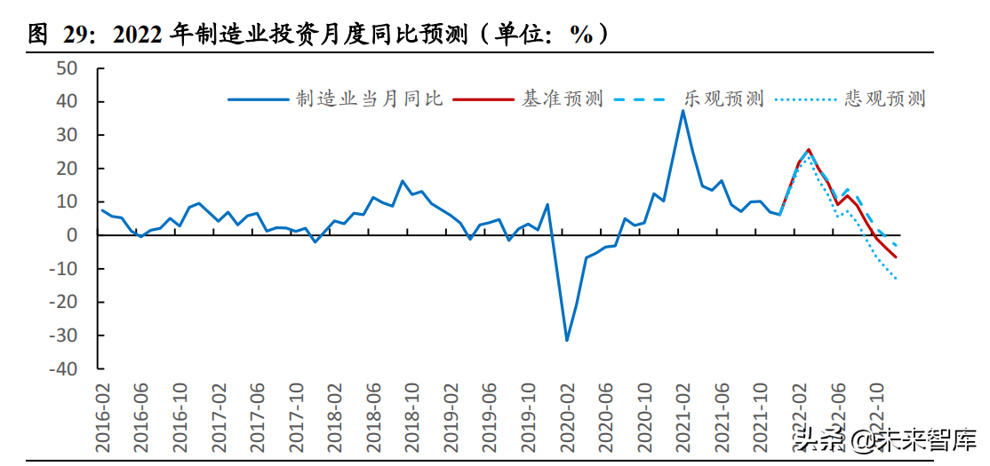 2022年固定资产投资展望：财政前置，地产退热