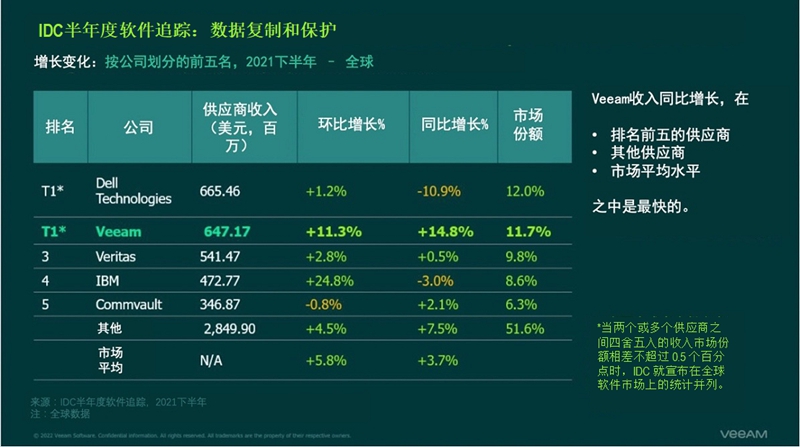 Veeam荣膺全球数据复制和保护提供商榜首！全球并列第一