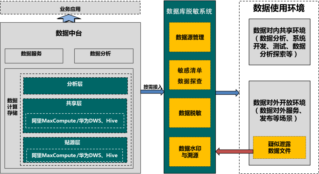 敏感數(shù)據(jù)保護(hù)問題一針見血，數(shù)據(jù)無憂共享