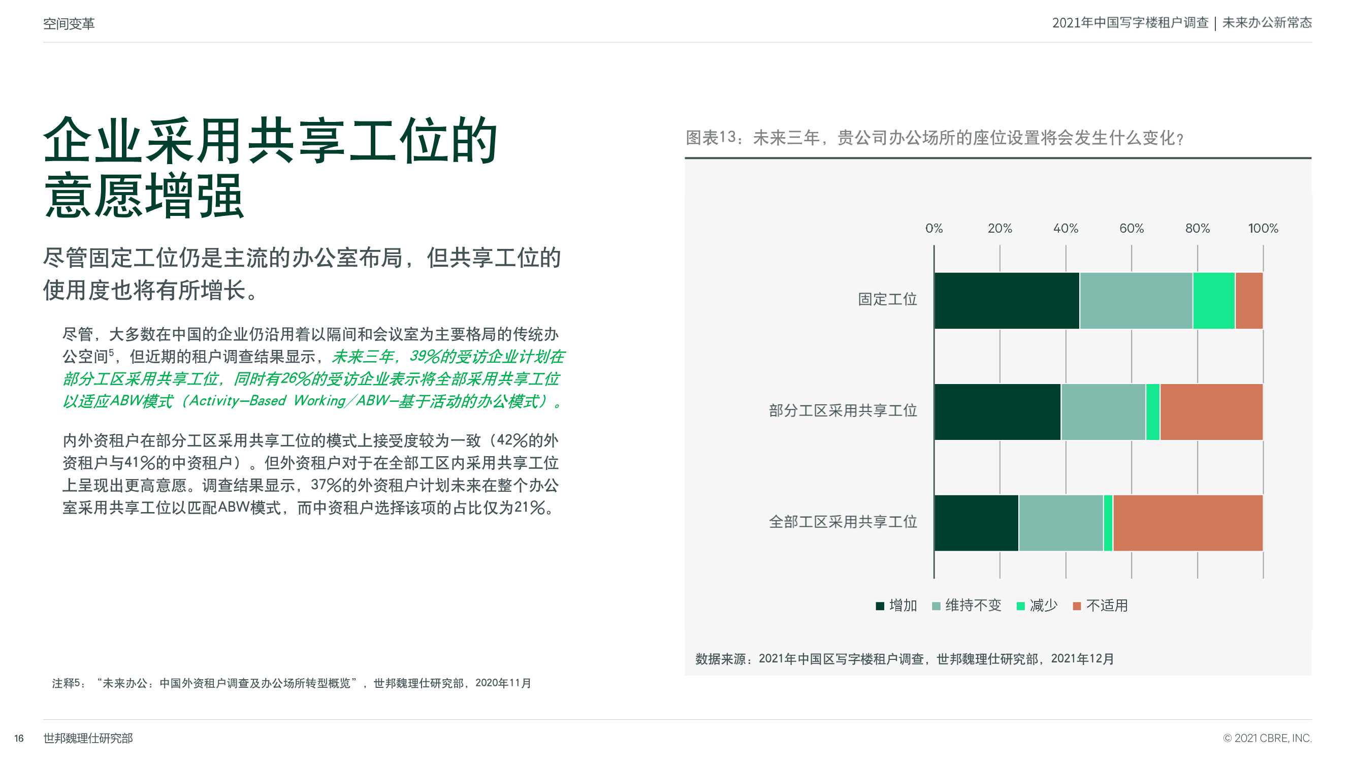2021年中国区写字楼租户调查