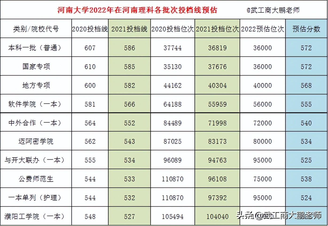 2022年河南大学投档线预测：理科572分、文科563分