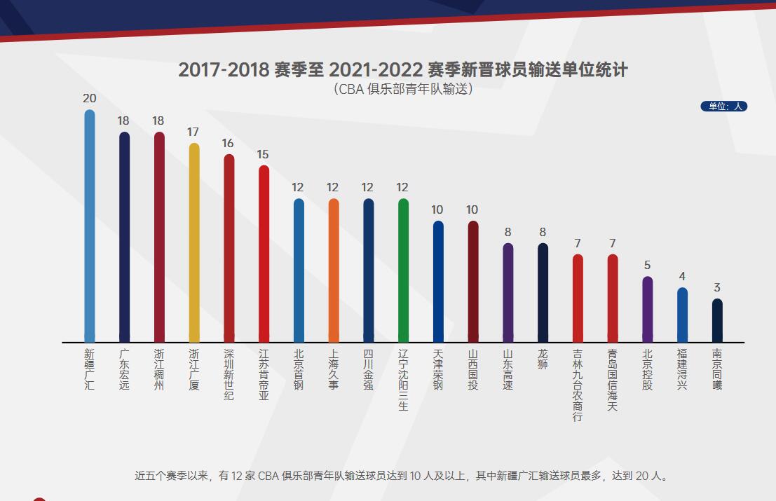 cba球员哪个国家的多(唏嘘！山东成CBA第一出产地，却更折射出山东男篮青训断层的尴尬)