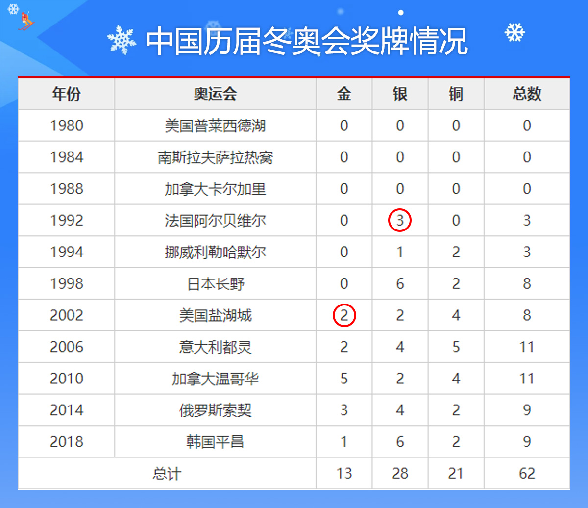 索契冬奥会奖牌榜一览表(历届冬奥会各国的奖牌榜，中国的战绩能排进前十吗？找全了)