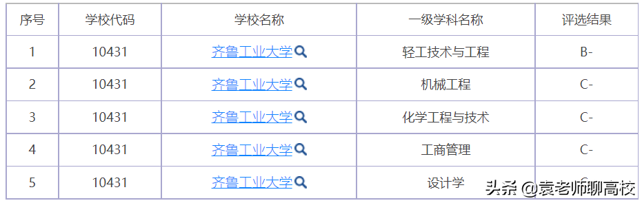 齐鲁工业大学与青岛大学，山东省两所省重点高校，谁是省属第一