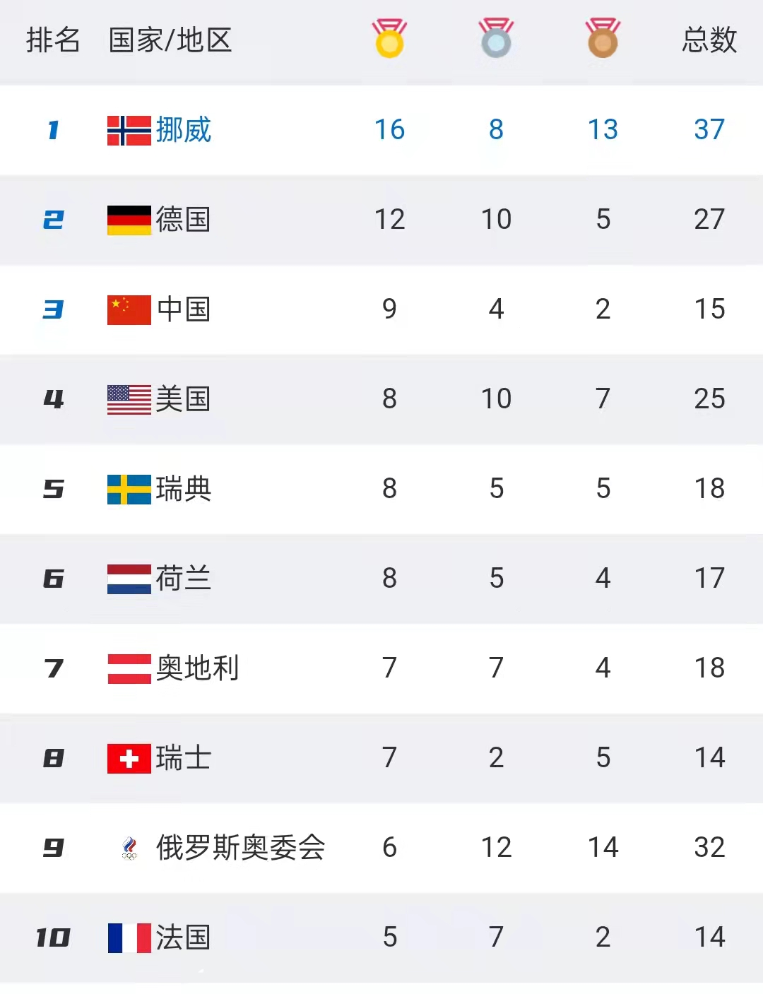 2022北京冬奥会金牌榜(北京冬奥会最终金牌榜！中国成功反超美国，9金位列第