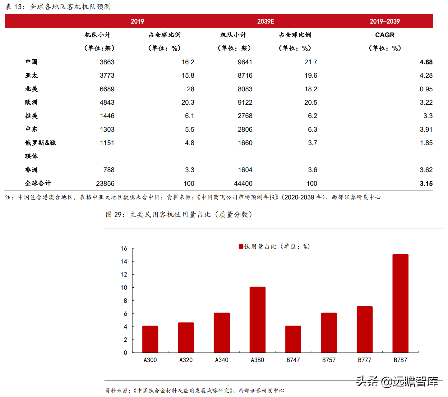 钛材龙头，宝钛股份：三大核心竞争力，构筑护城河，尽享行业红利