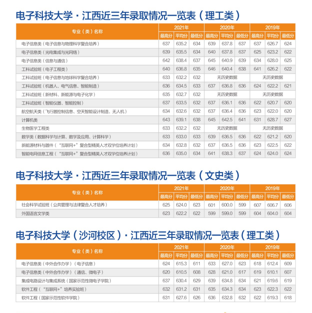 转发！收藏！多少分可以上电子科大？