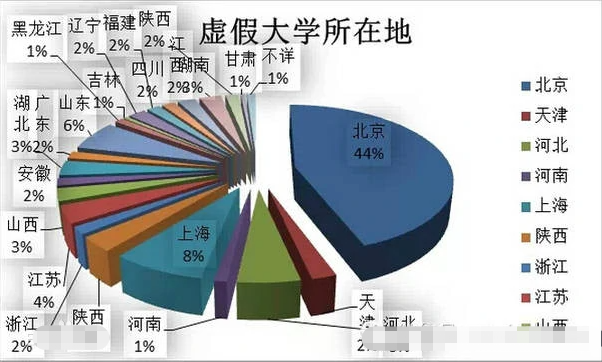 湖北这7所“野鸡大学”害人不浅，已被官媒曝光，毕业证如同废纸