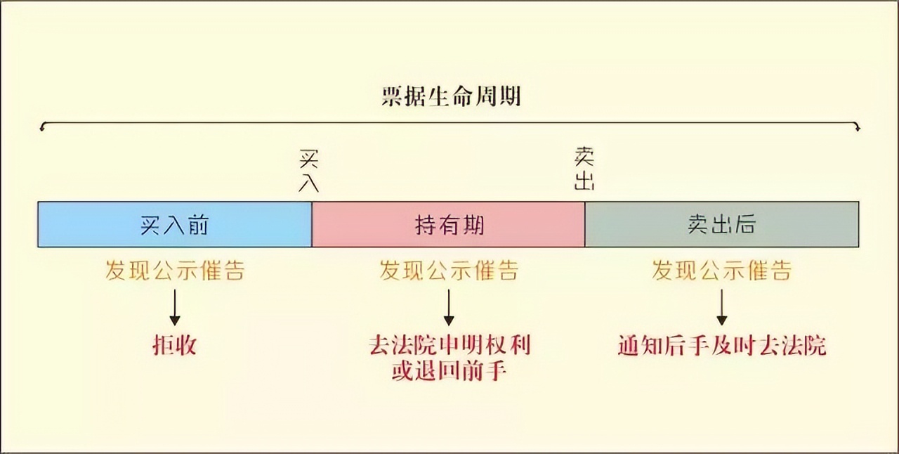 商业承兑汇票逾期拒付，提起诉讼时，这3点要注意