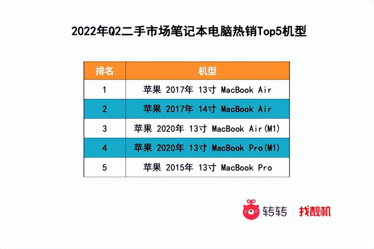 转转3C数码Q2行情：高品质二手3C产品受青睐