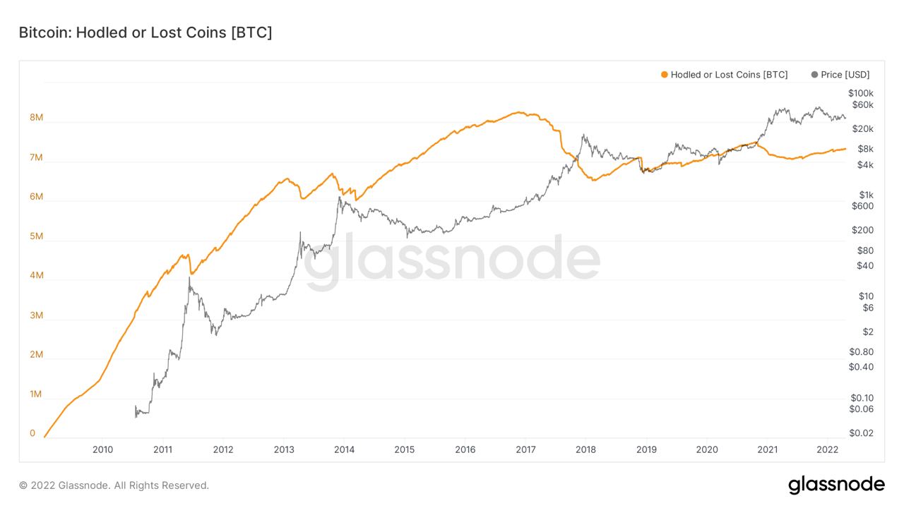 BTC的40%持有者希望它达到10万没有，这阻止了价格的下跌