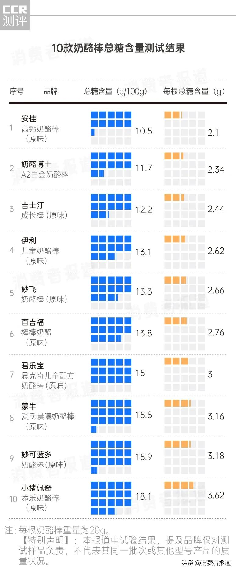 10款奶酪棒测试:不推荐妙飞、百吉福及小猪佩奇,这两款表现让人意外