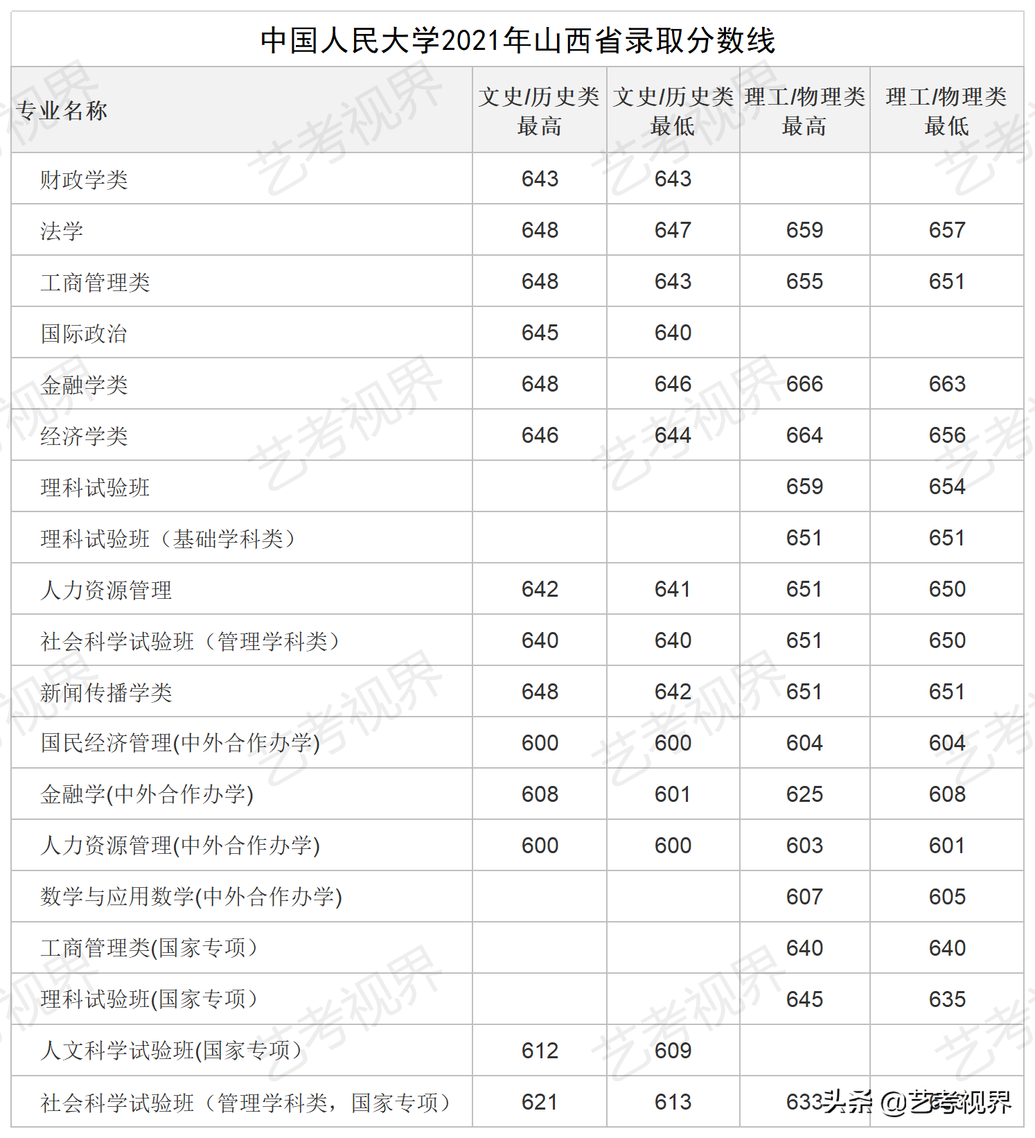 2022高考分数：中国人民大学2021年高考文化录取分数线公布