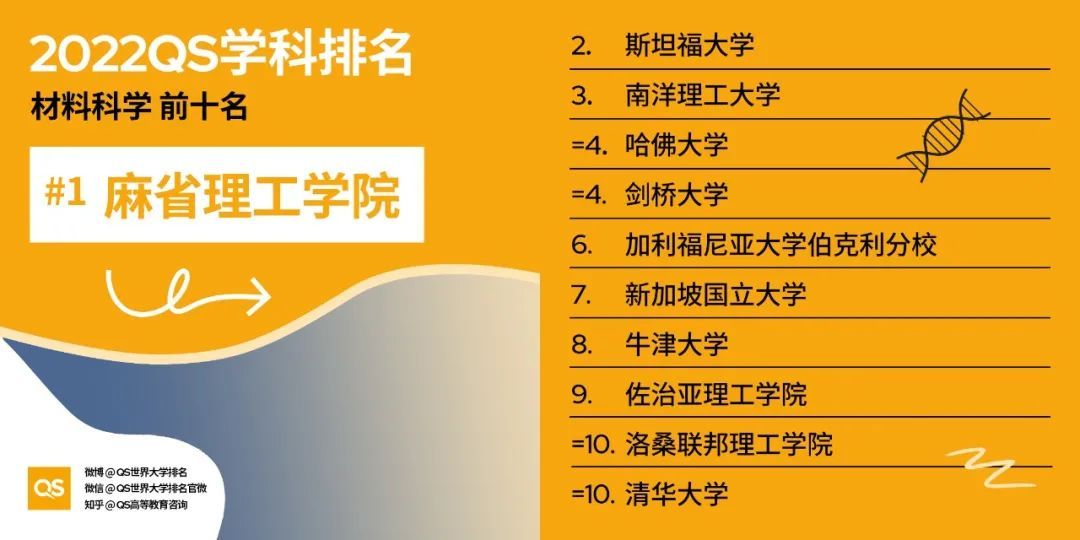2022年QS世界大学学科排名重磅出炉：看看你的专业排名如何？
