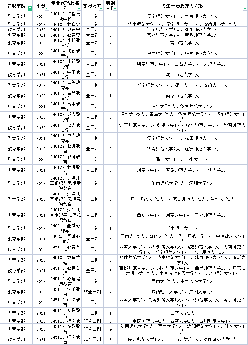 云南师范大学这些专业近三年每年都接受调剂！快来收藏