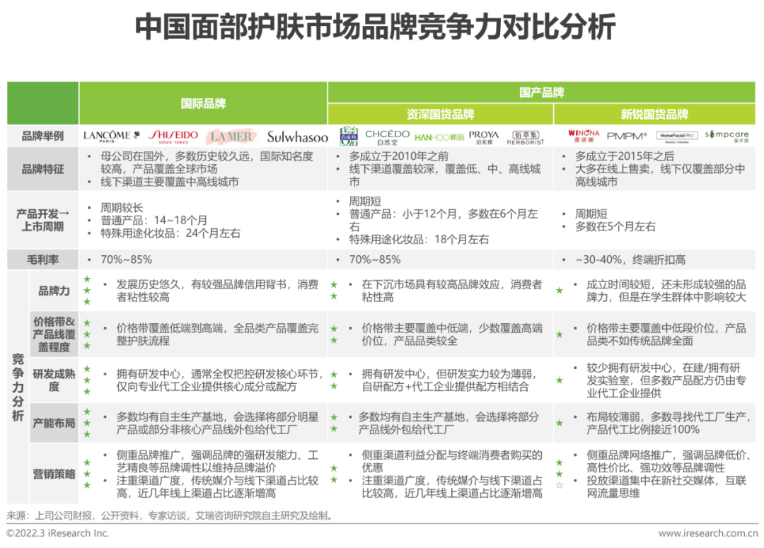 2022年中国美妆护肤品行业投资研究报告