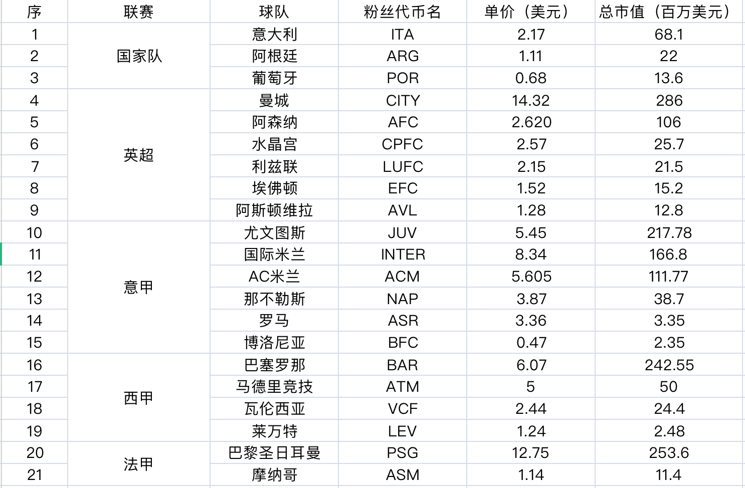 德甲代币是什么(曼城领跑总市值，粉丝代币将成为足球豪门们的下一个角力场？)