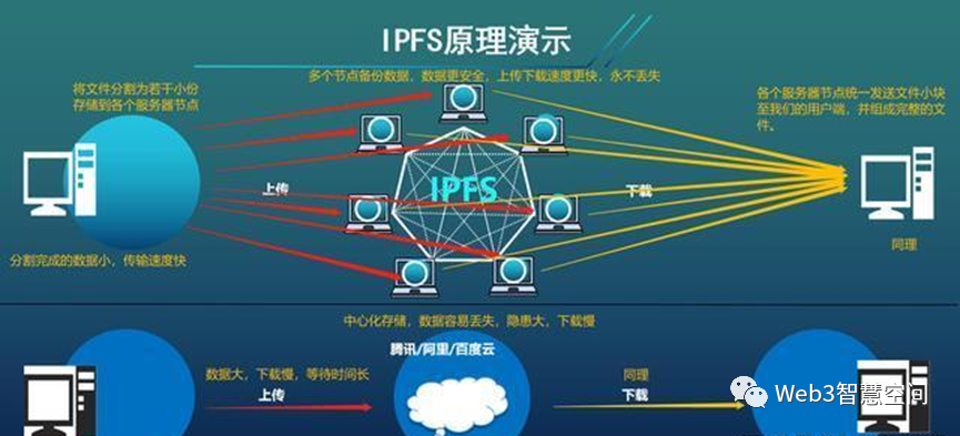 Web3中的数据存储 | 去中心化存储：IPFS