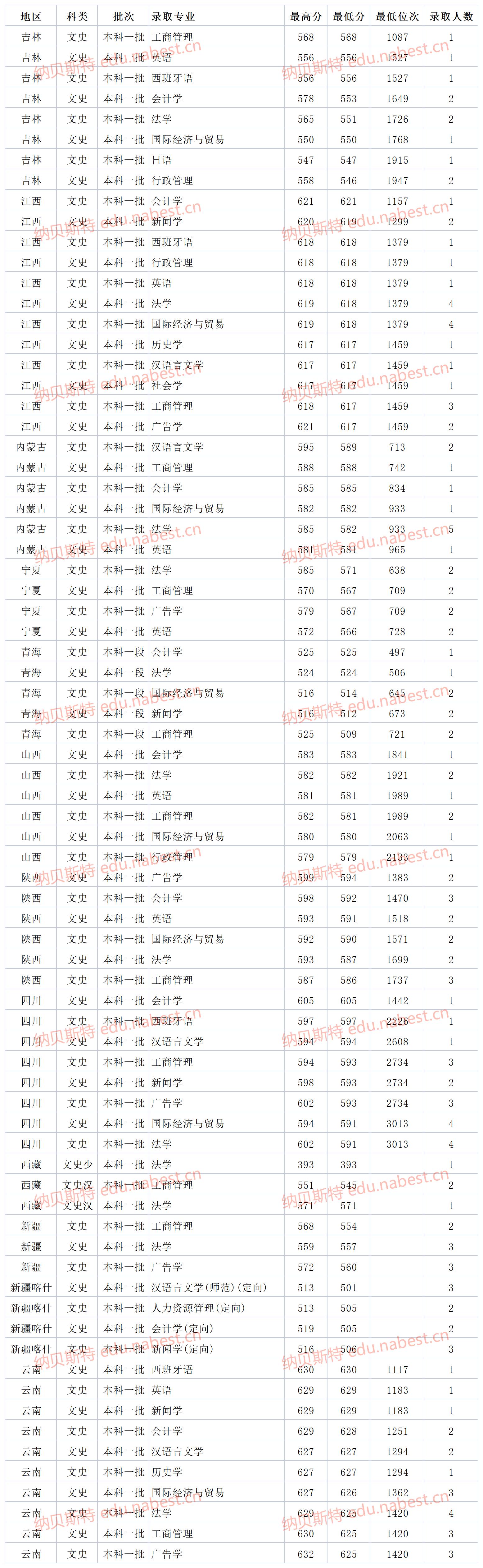 广东一本大学 深圳大学2021年各省各专业最低录取分数线