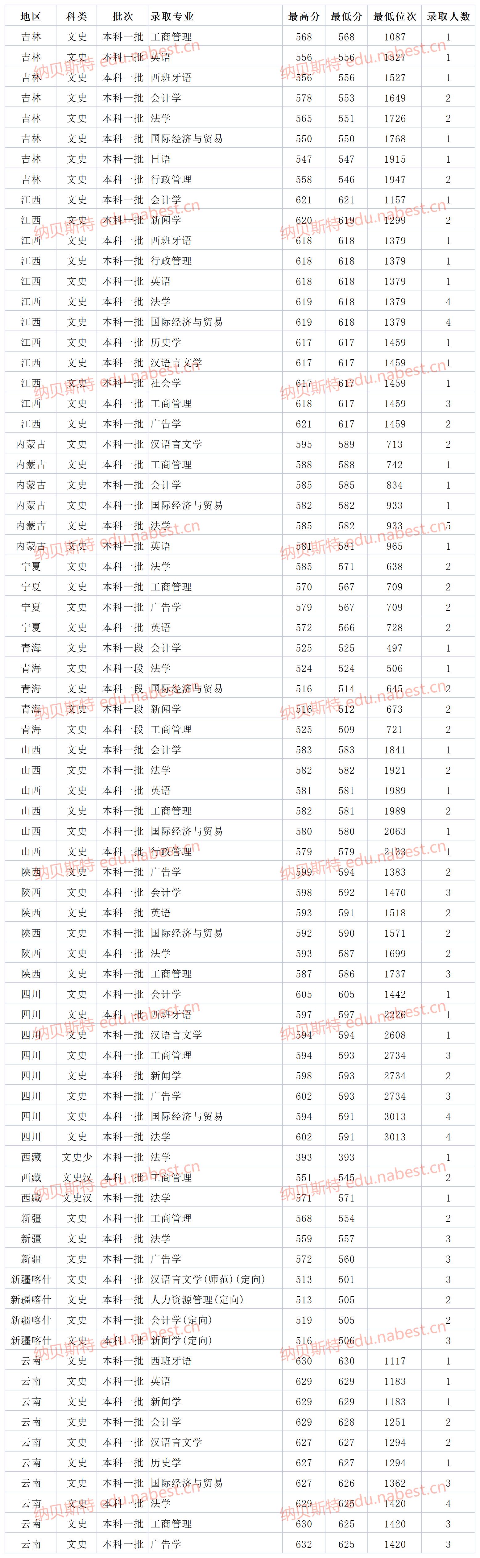 广东一本大学 深圳大学2021年各省各专业最低录取分数线