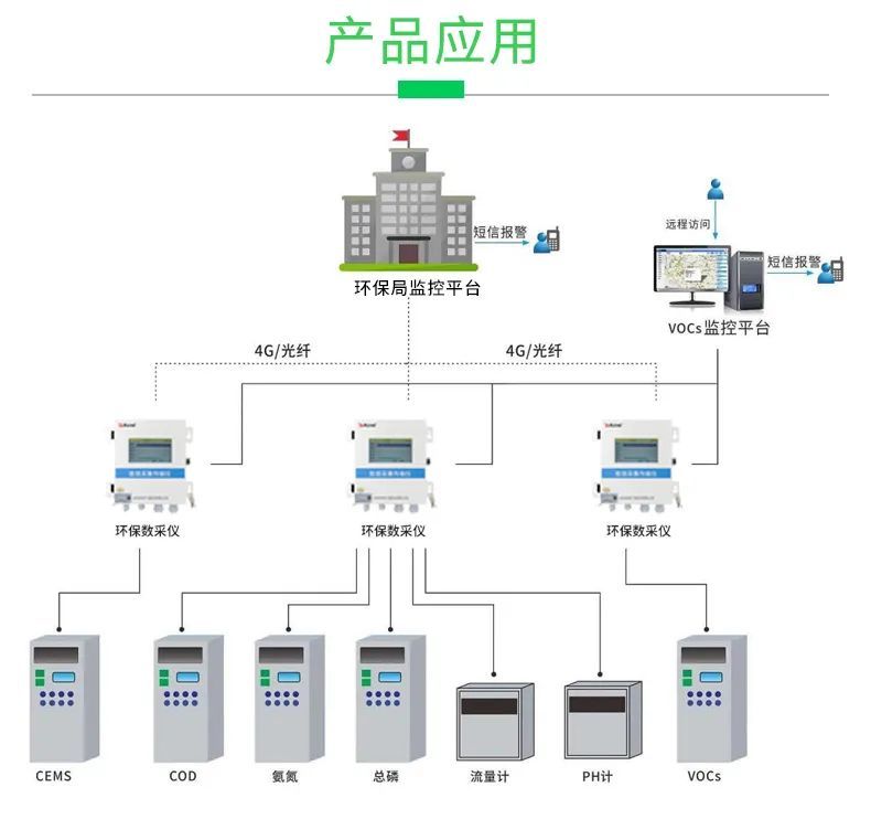 喜报｜安科瑞环保数采仪取证CEP环境保护产品认证证书