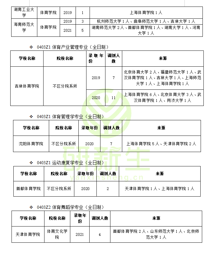 体育学调剂：方法、要求、常识、最新政策、近三年调剂录取情况