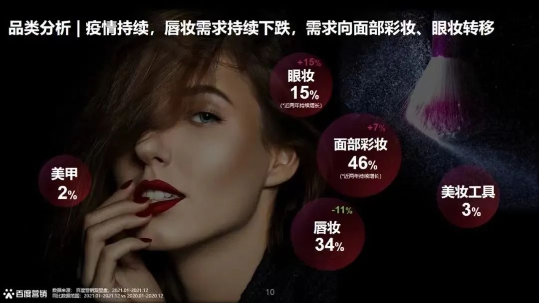 数据｜2022百度美妆搜索趋势