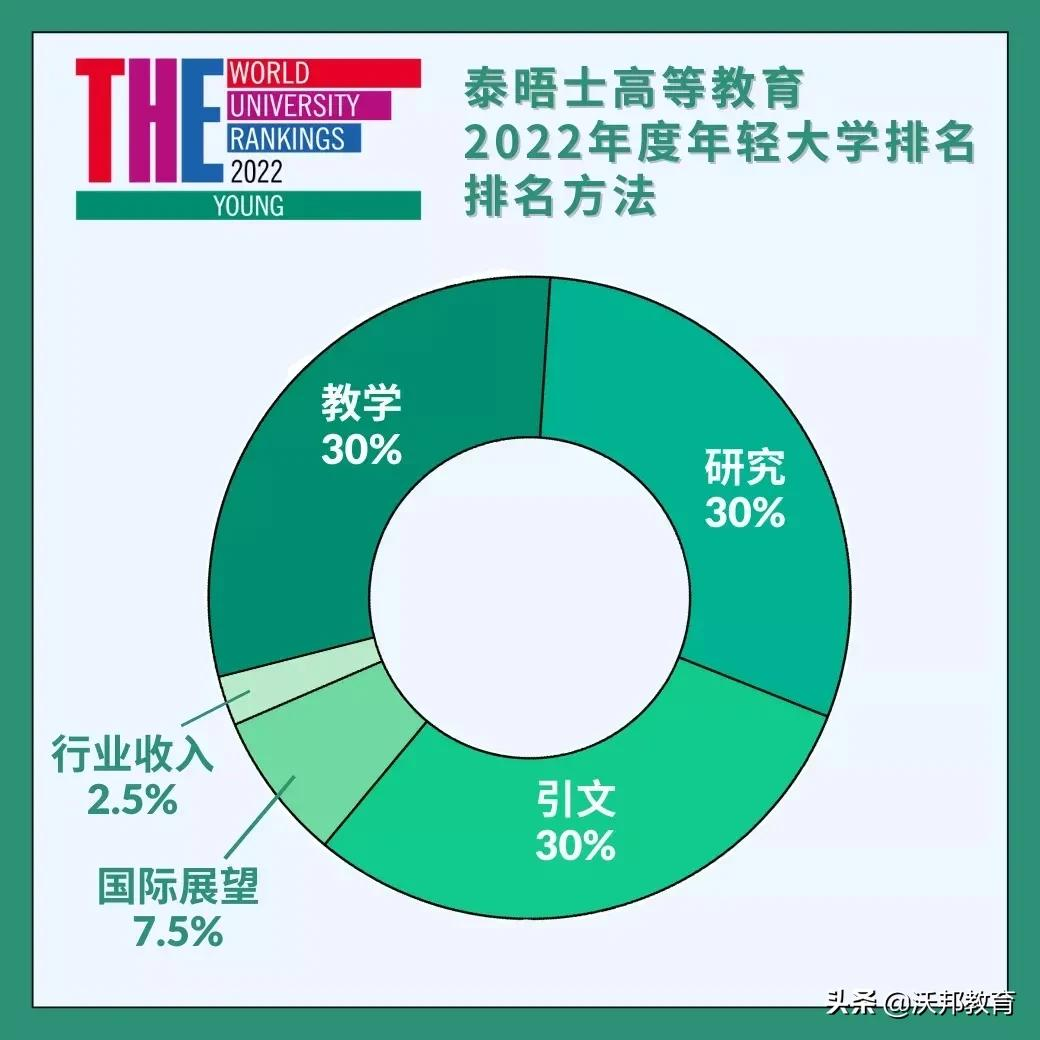 2022THE世界年轻大学排名发布！巴黎文理研究大学领跑