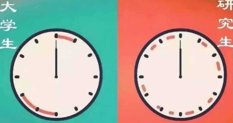 “研究生”和“本科生”到底差哪了？5张图鲜明对比，让你看透彻