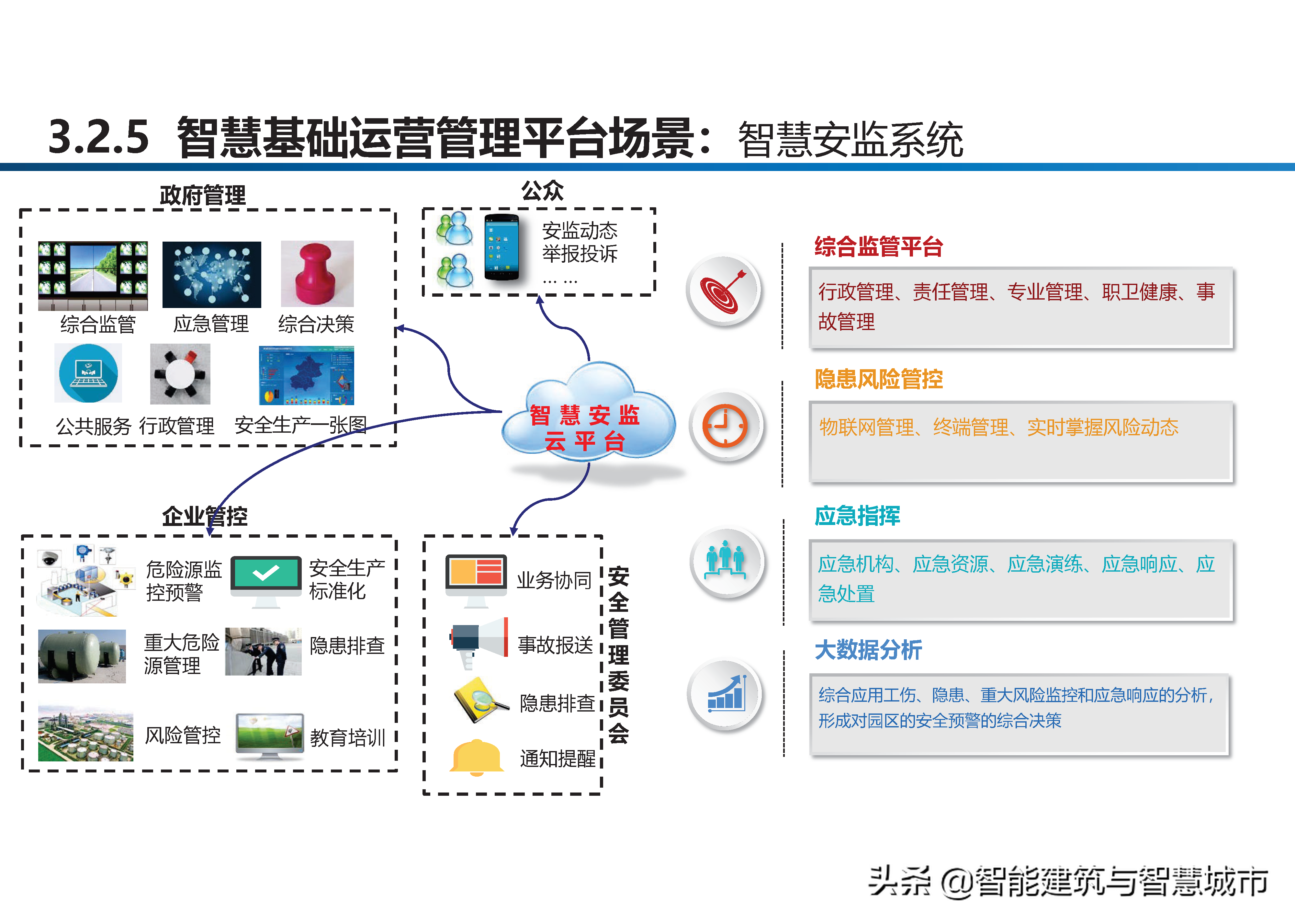 智慧工业园区建设方案-统一管理、统一运营、统一计费、统一数据