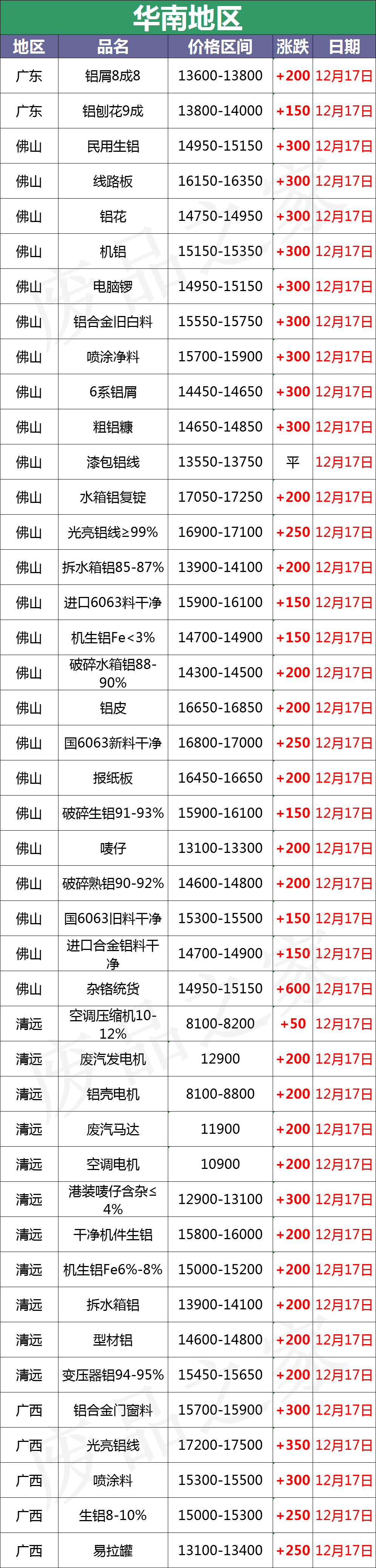 最新12月17日全国铝业厂家收购价格汇总（附价格表）