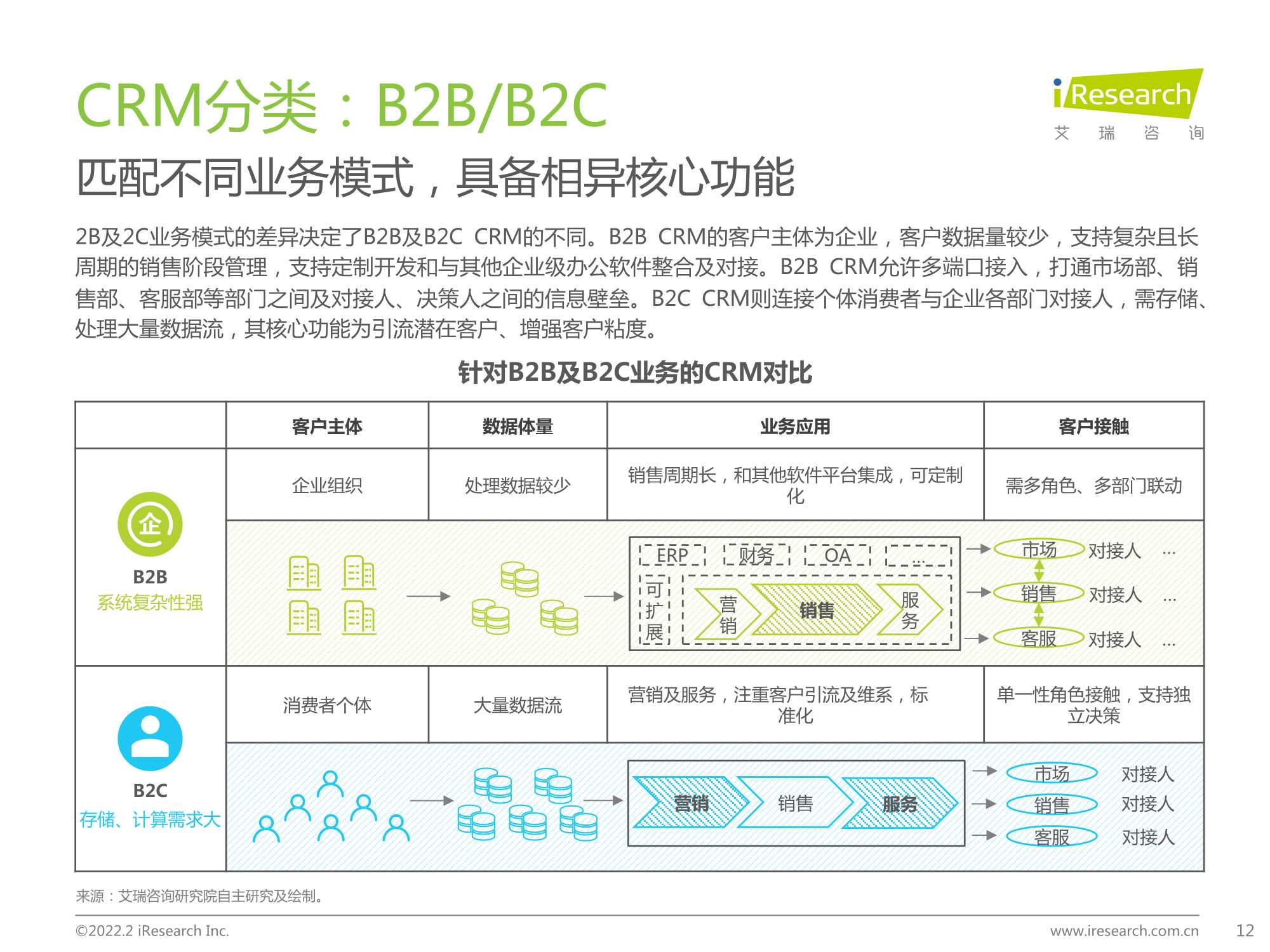 2022年中国CRM行业研究报告（艾瑞股份）