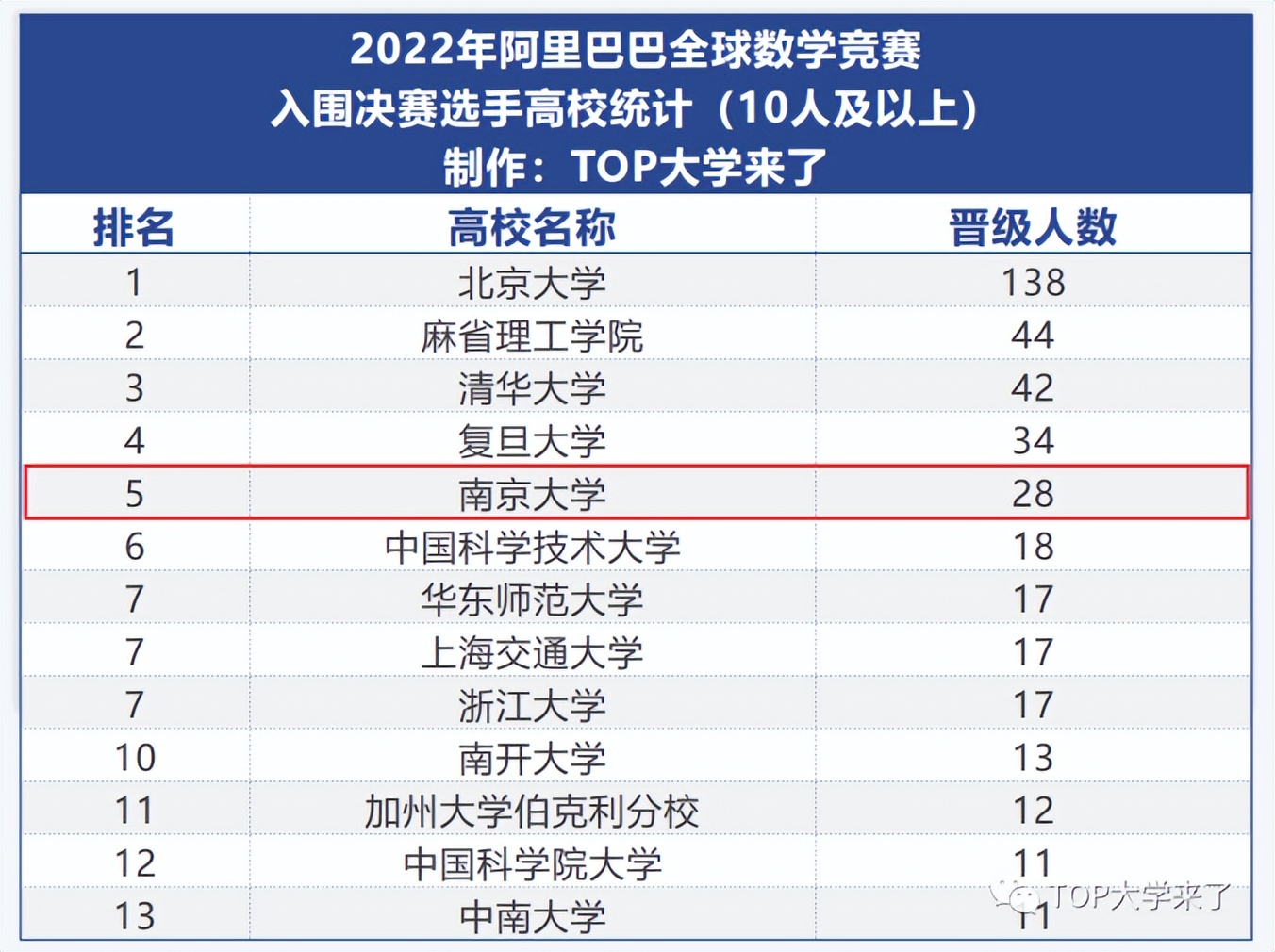 28人晋级阿里巴巴全球数学竞赛！揭秘南京大学数学系，到底有多强？