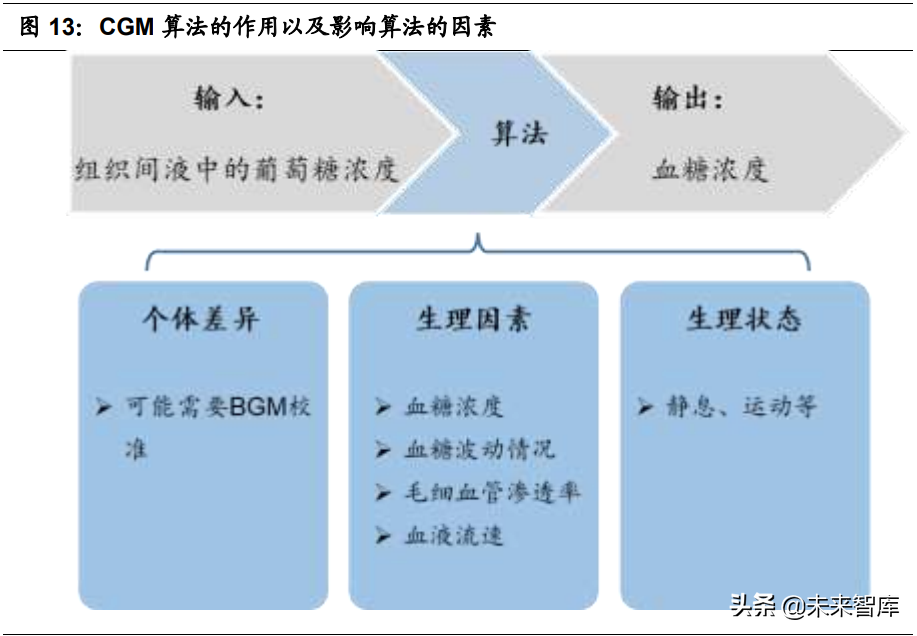 医疗器械之血糖监测行业深度研究：技术迭代，市场广阔