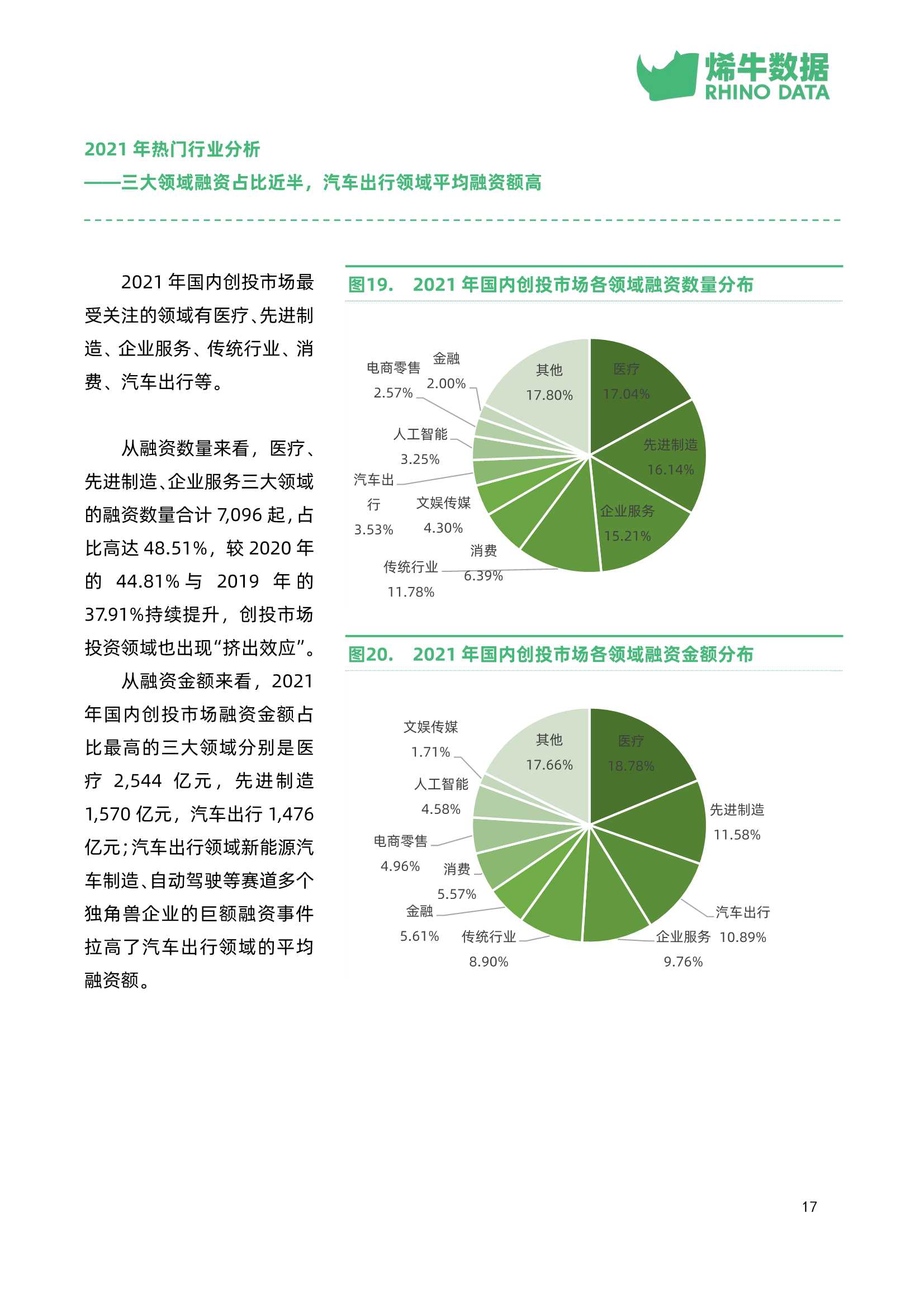 中国创投市场数据报告2021年