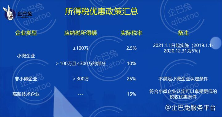 合理合规进行企业所得税税务筹划